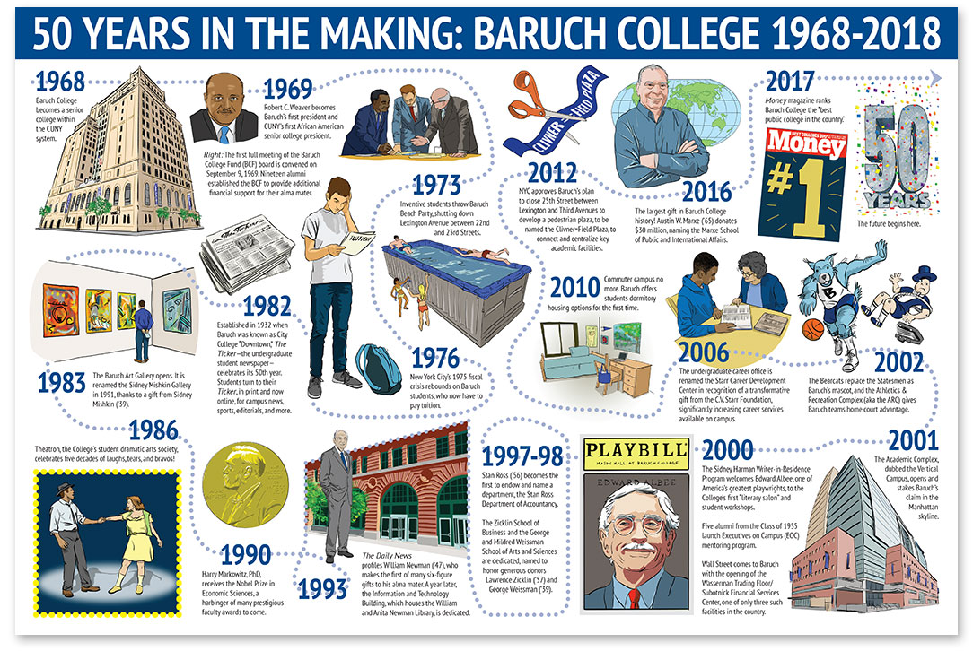 Baruch College Timeline